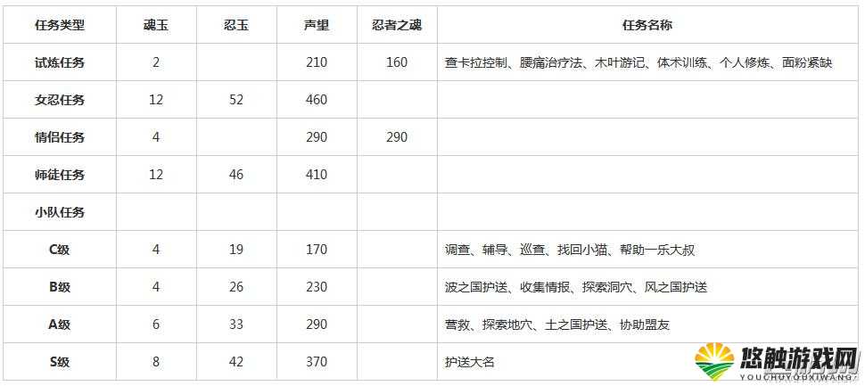 火影忍者手游签到奖励与累积登录奖励详解