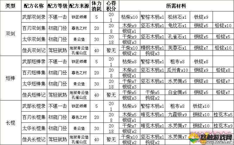 九阴真经手游食材道具作用与获取方法详解