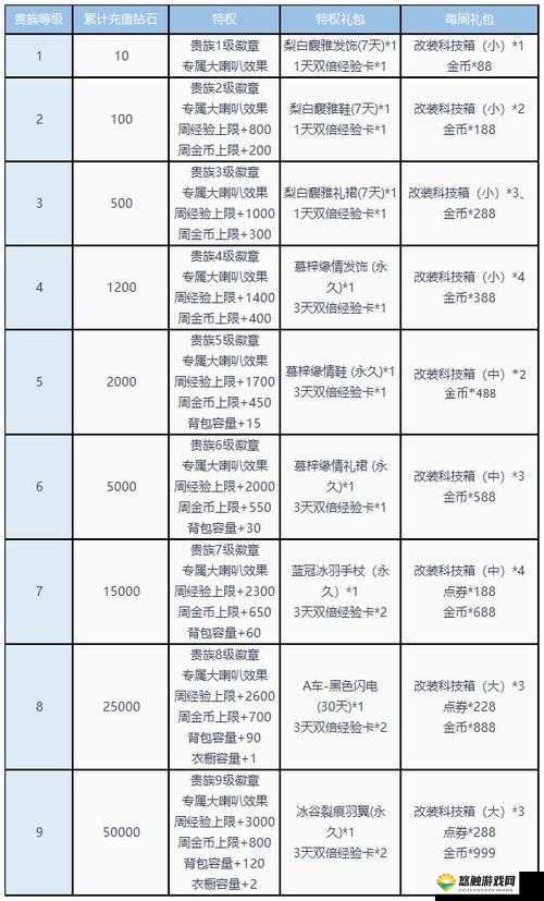 无尽之剑特权解析,贵族1-贵族10等级特权全揭秘