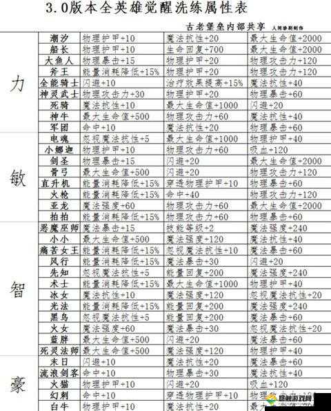 刀塔传奇觉醒敌法洗练属性及洗练优先级推荐