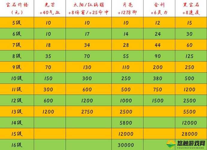梦幻西游手游11级宝石属性介绍及价格分析