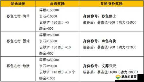 九阴真经手游副本关卡三星通关奖励分析