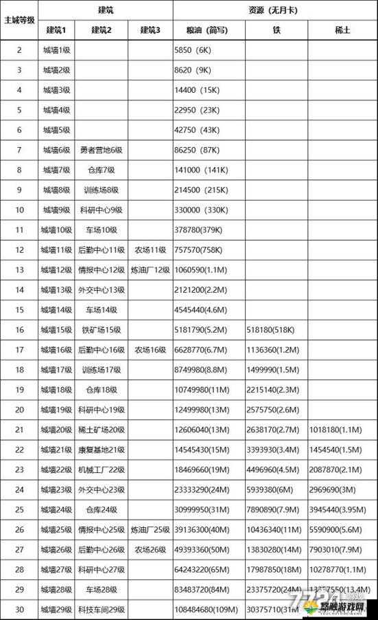 天天赤壁主城升级必备条件 建筑等级相关知识全解