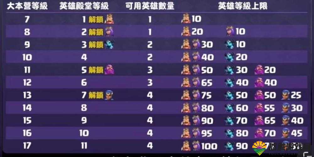 COC部落冲突速十本快速升满双王 满级女王毕业心得分享