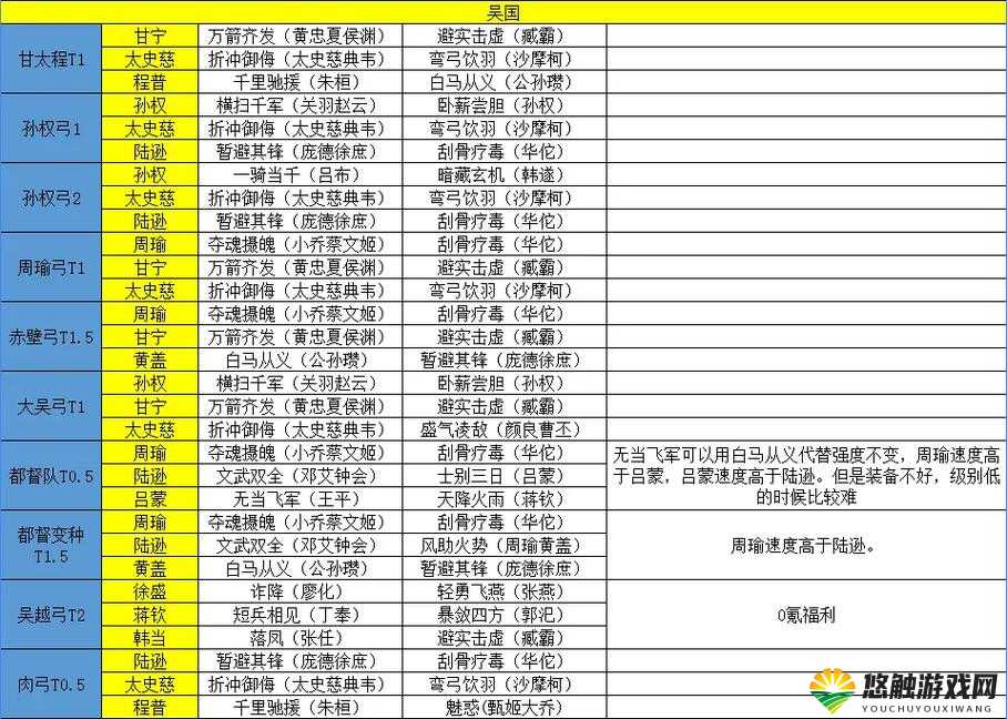 放开那三国阵容搭配攻略，深度剖析吴国助战阵容