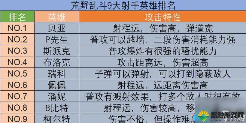 荒野乱斗射手排名带图-各射手详细介绍及特点分析