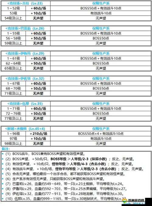 魔天记手游声望系统详解与声望获取攻略