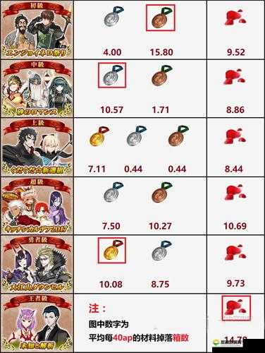 FGO尼禄祭复刻掉落一览，各副本材料掉落表