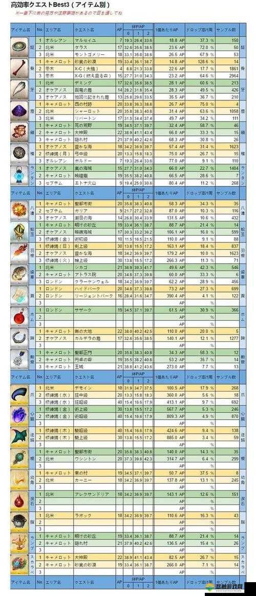 FGO泳装活动洞窟超级掉落表及洞窟超级材料掉率一览