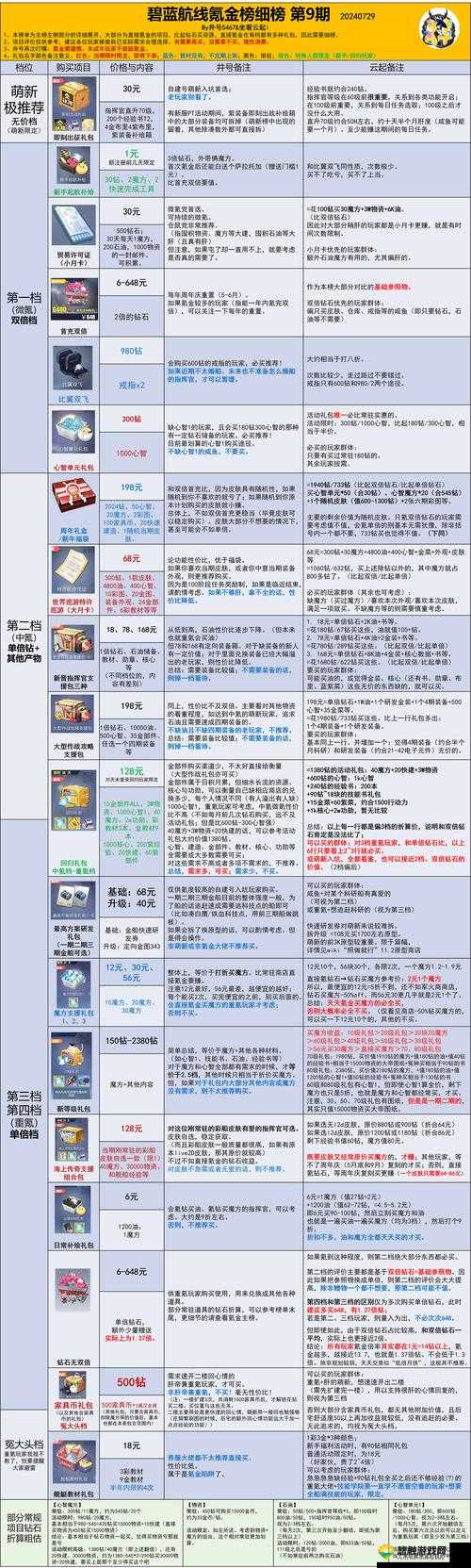 碧蓝航线明石礼物充多少钱一次性拿全，明石礼物花费的演变史专题