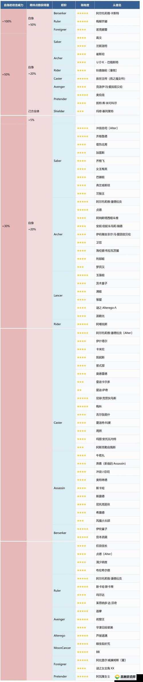 FGO国服泳装活动加成攻略 加成从者选择推荐