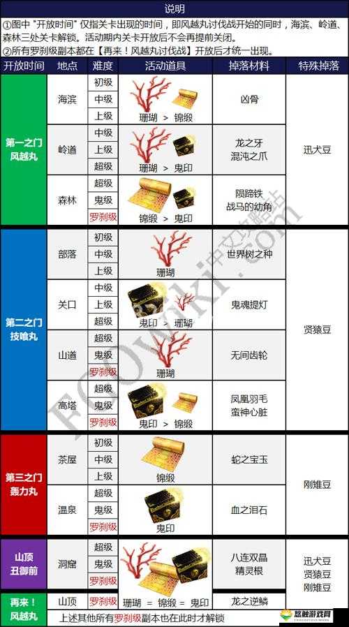 FGO鬼岛珊瑚哪里掉落多？鬼岛活动珊瑚刷哪个本好？