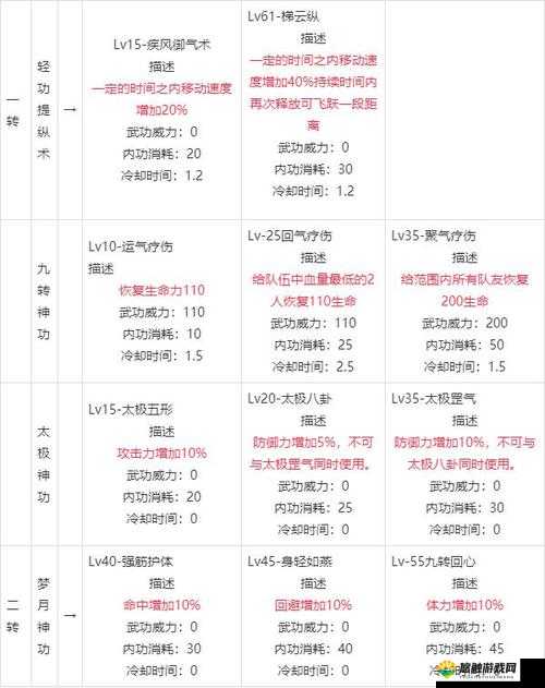 热血江湖手游邪派医师攻略 最强搭配