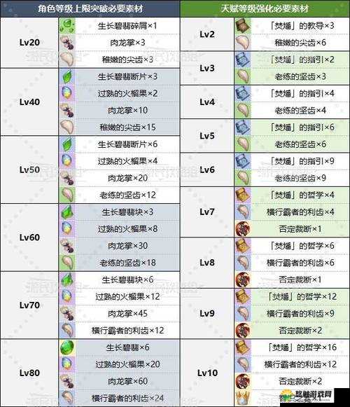 FGO泳装尼禄突破材料介绍 技能升级材料汇总