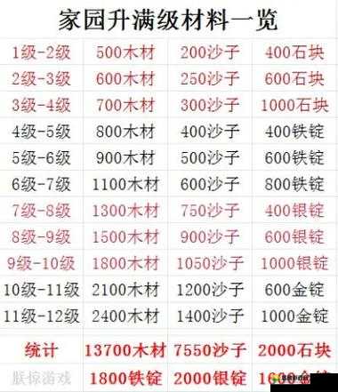 创造与魔法家园升级要什么材料？家园升级要多少材料？