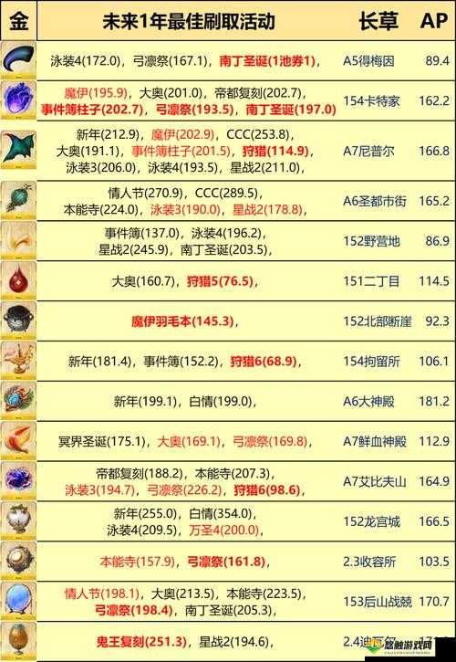 FGOfree本减半哪里刷 AP减半活动刷材料攻略及玩法革命预测
