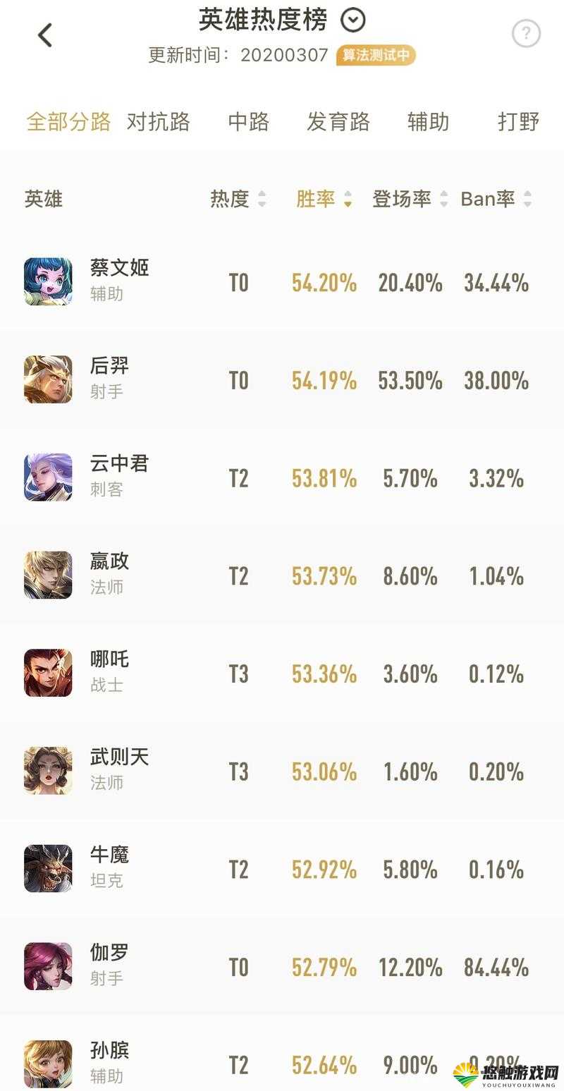 王者荣耀高端局英雄排行与胜率排名演变史
