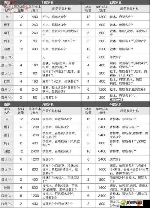 剑侠情缘手游二级大型摆设家具成本材料详解
