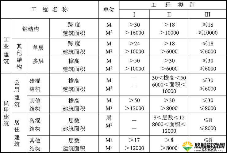 三类工程具体包括哪些项目？